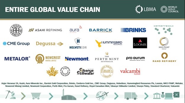Gold Bar Integrity Programme